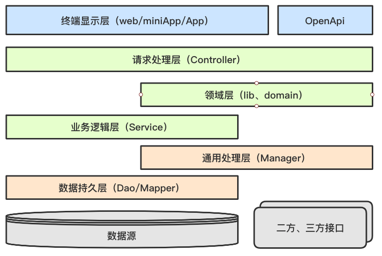 project layer